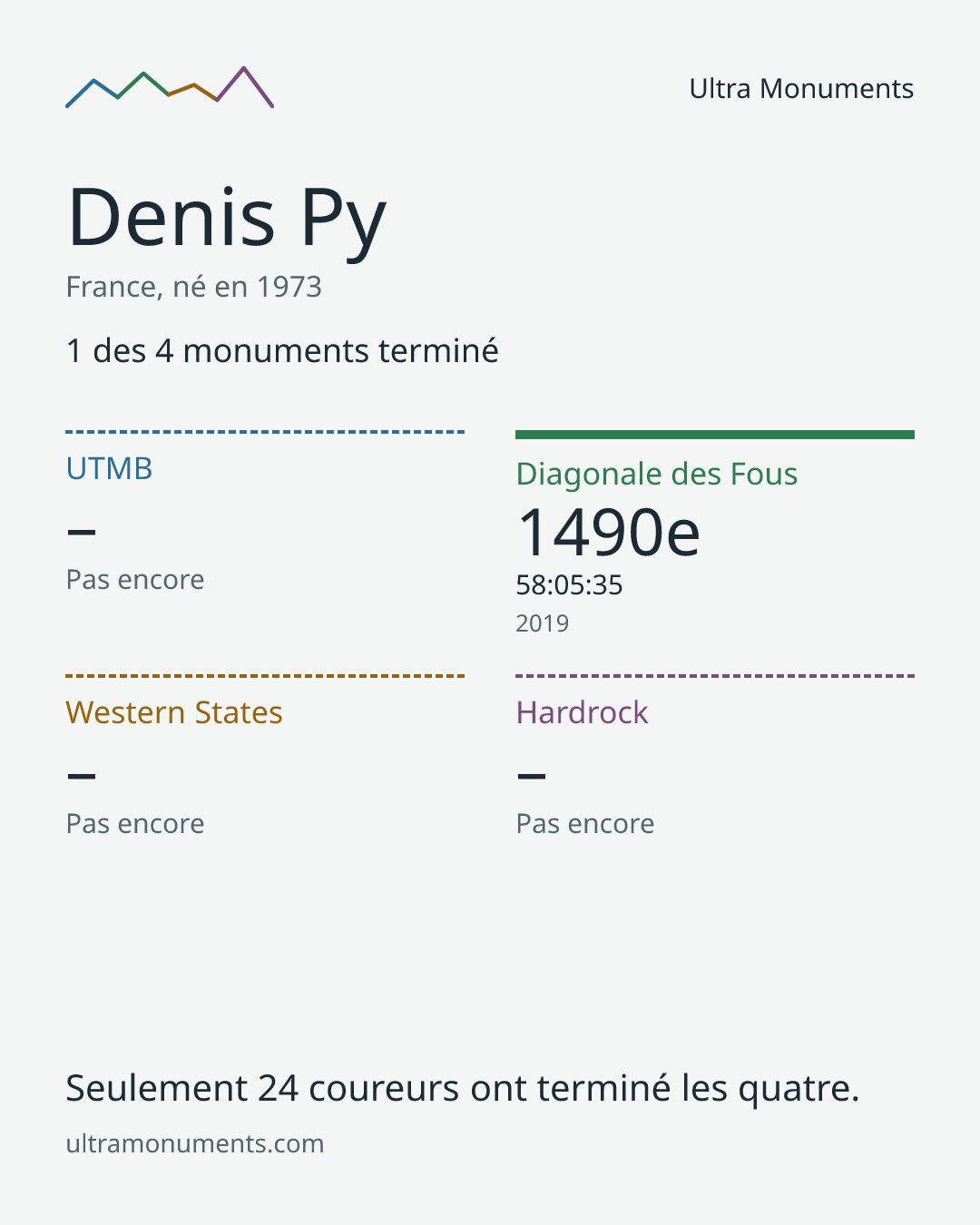 Carte des résultats de Denis Py