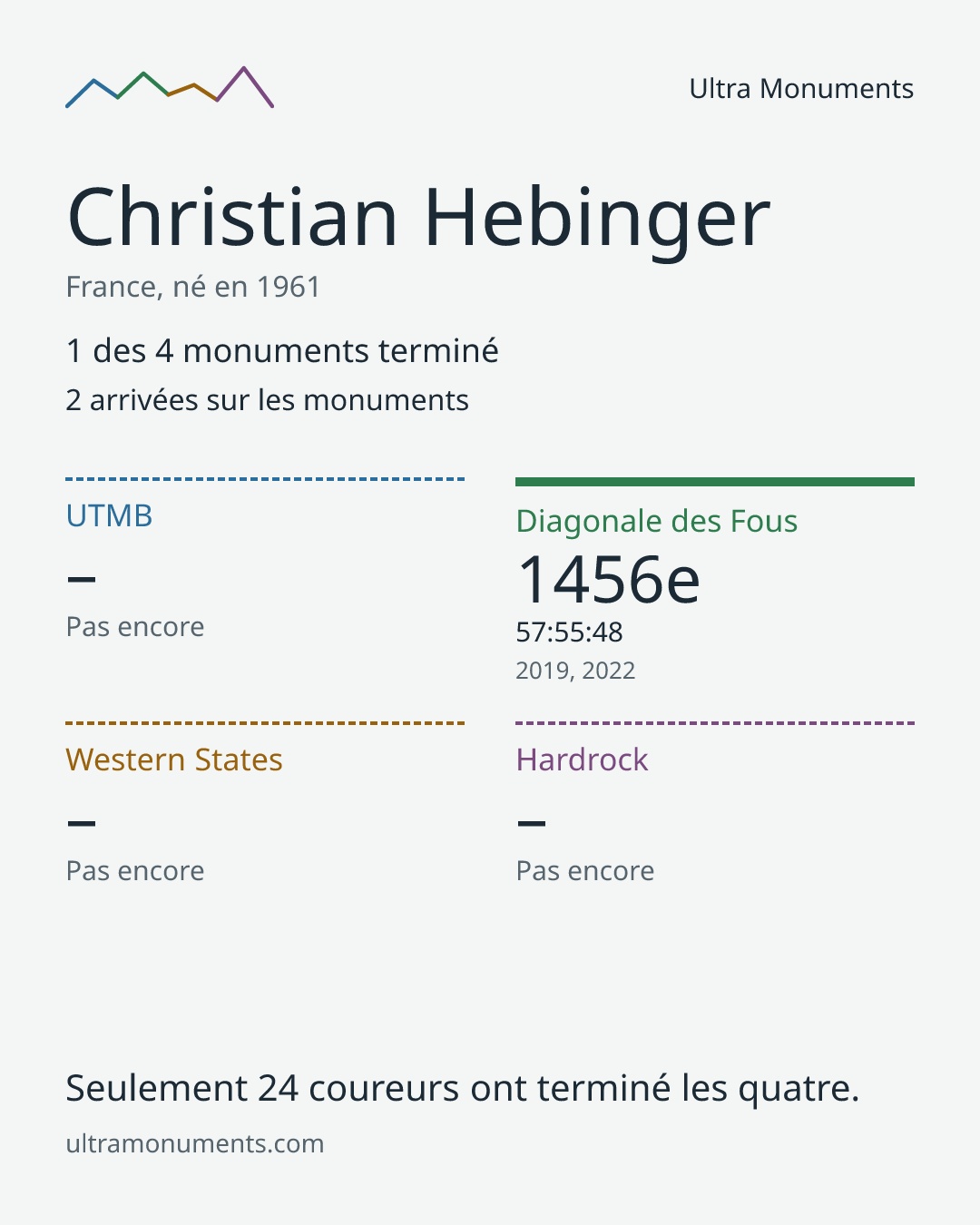 Carte des résultats de Christian Hebinger