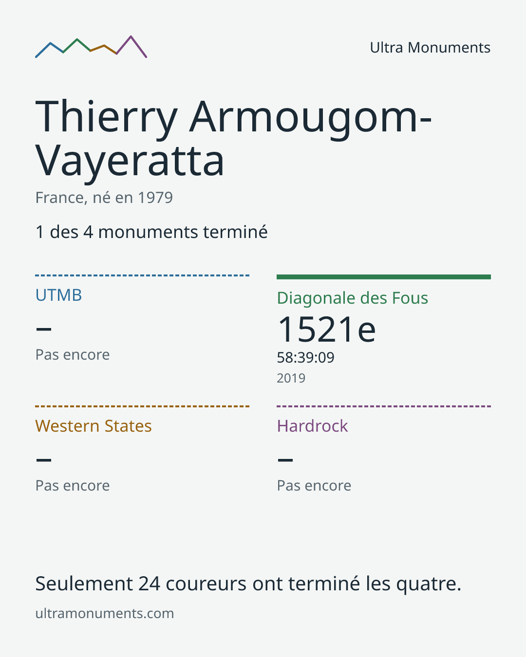 Carte des résultats de Thierry Armougom-Vayeratta