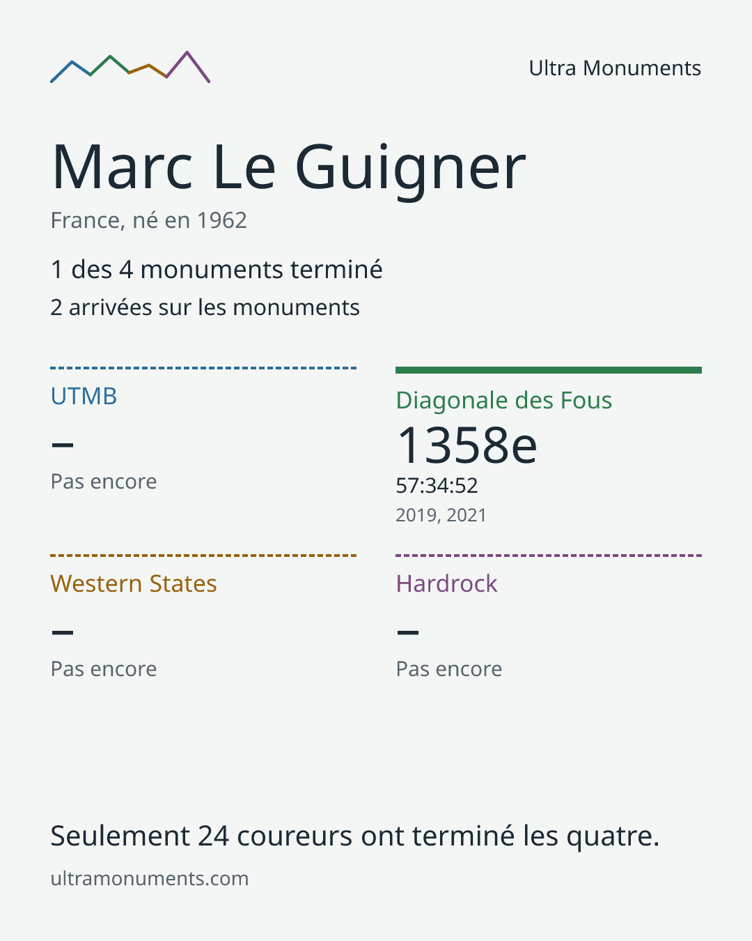 Carte des résultats de Marc Le Guigner