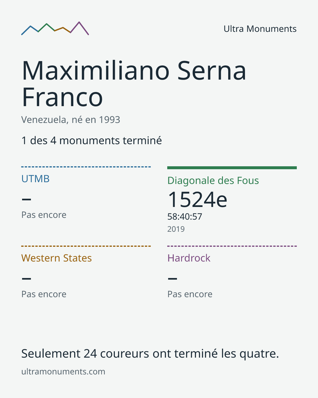 Carte des résultats de Maximiliano Serna Franco
