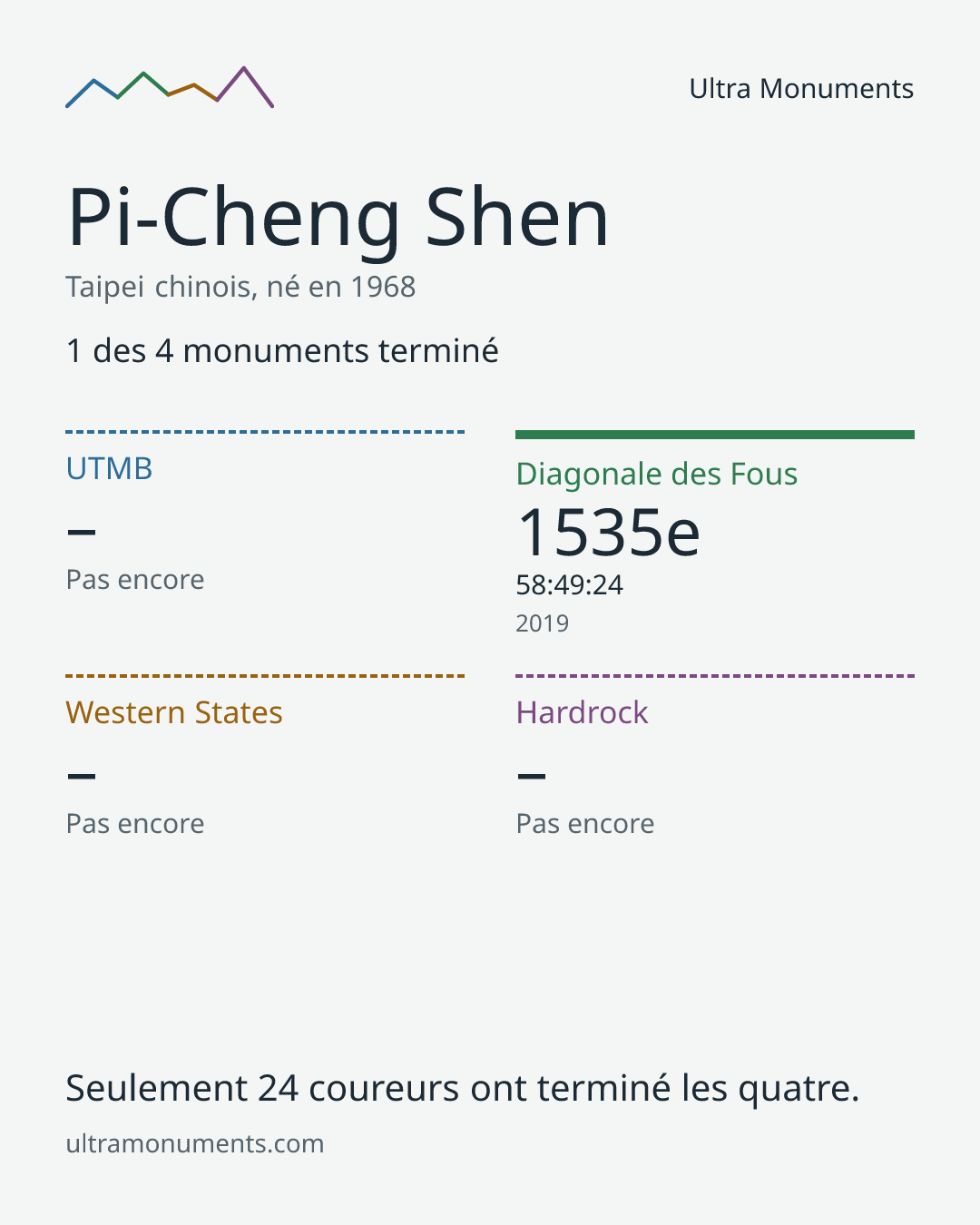 Carte des résultats de Pi-Cheng Shen