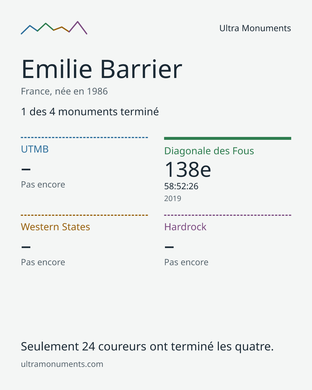 Carte des résultats de Emilie Barrier