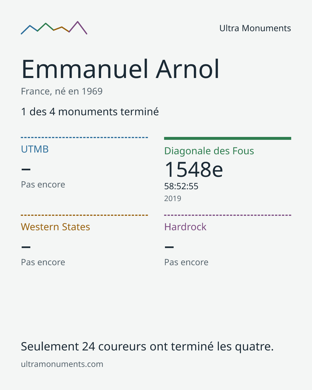 Carte des résultats de Emmanuel Arnol