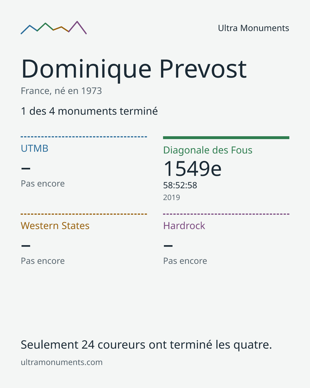 Carte des résultats de Dominique Prevost