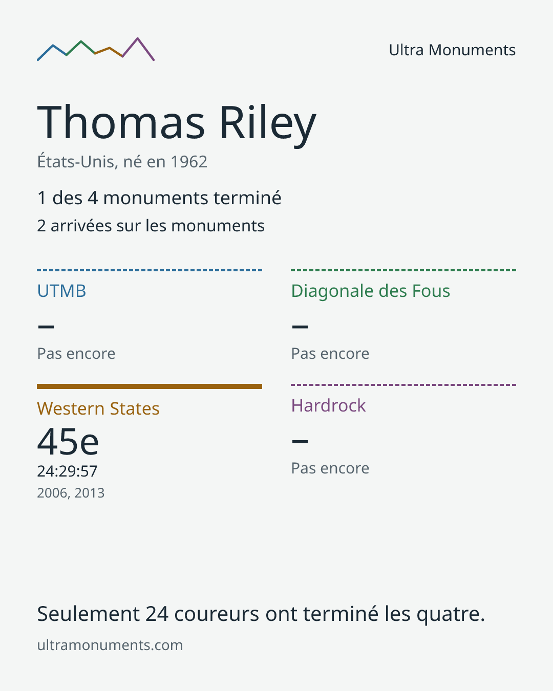 Carte des résultats de Thomas Riley