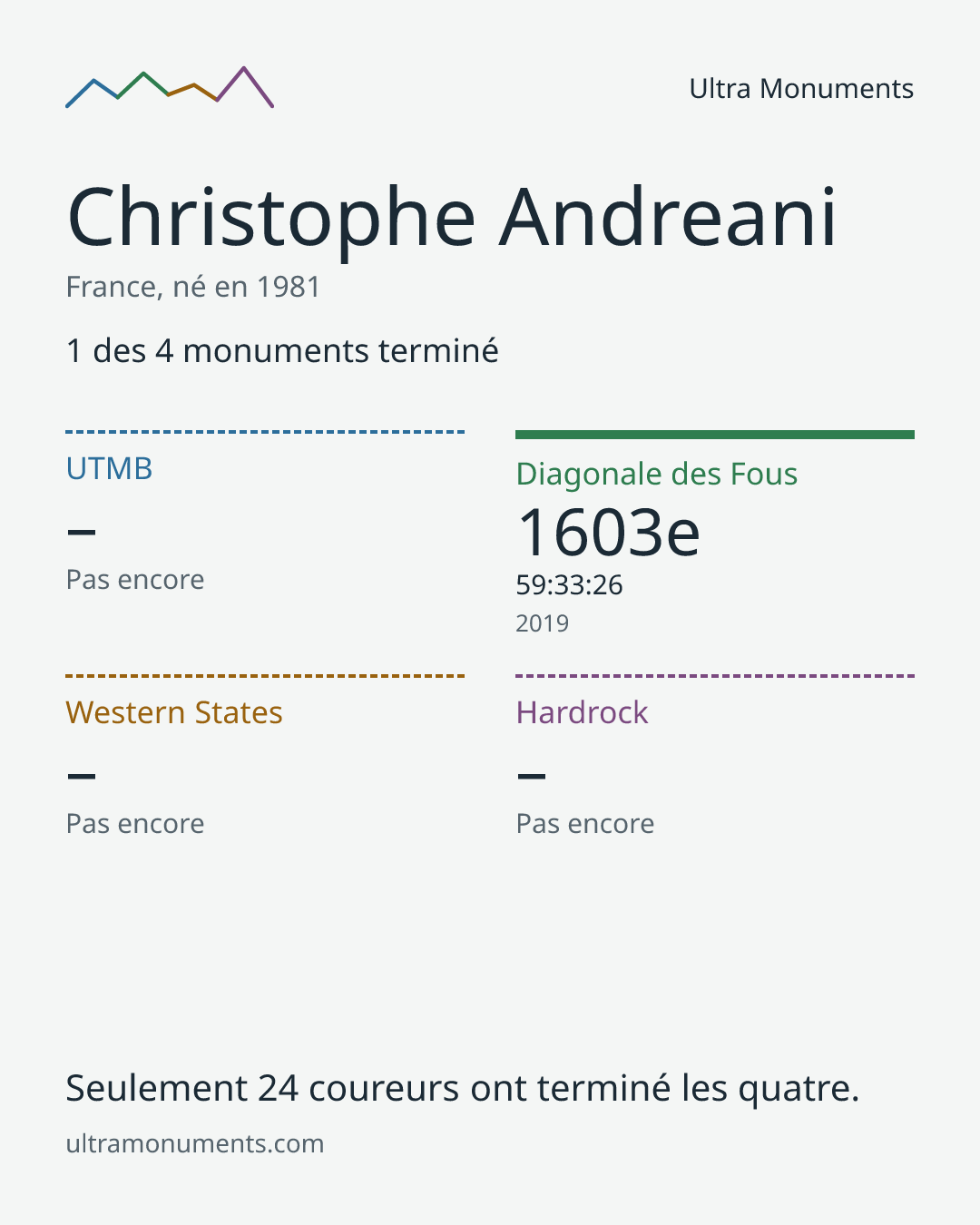 Carte des résultats de Christophe Andreani