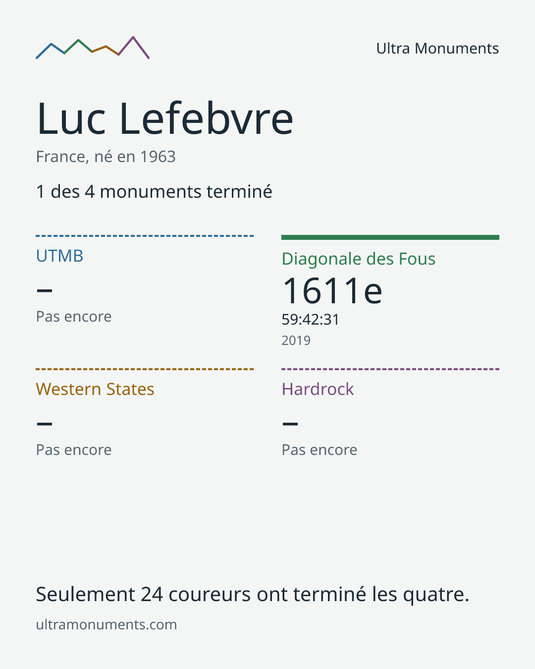 Carte des résultats de Luc Lefebvre