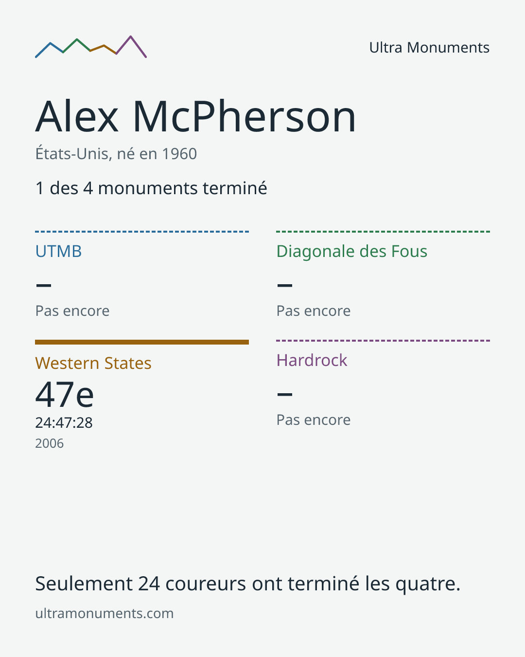 Carte des résultats de Alex McPherson