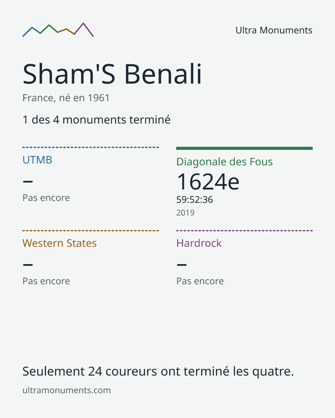 Carte des résultats de Sham'S Benali
