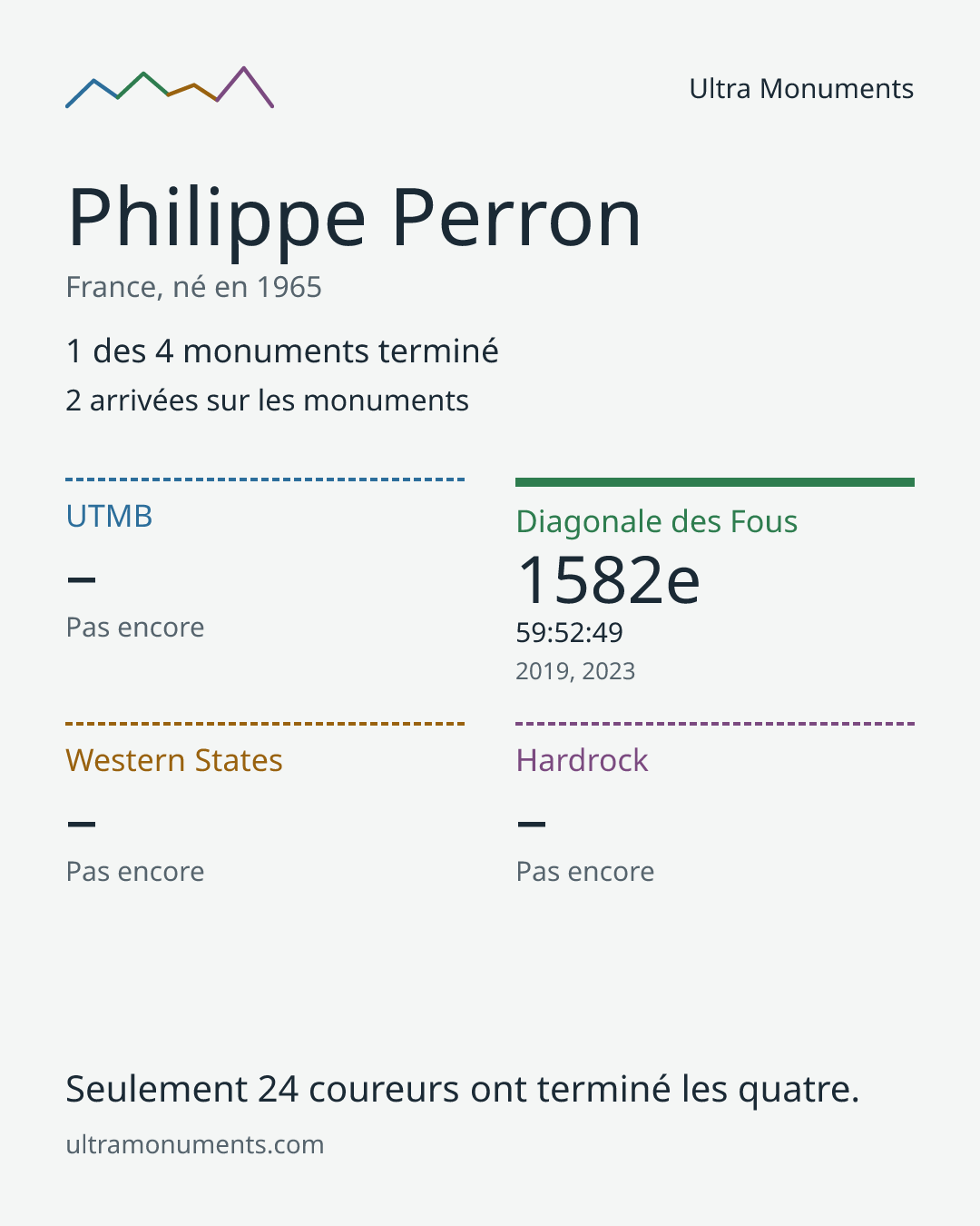 Carte des résultats de Philippe Perron