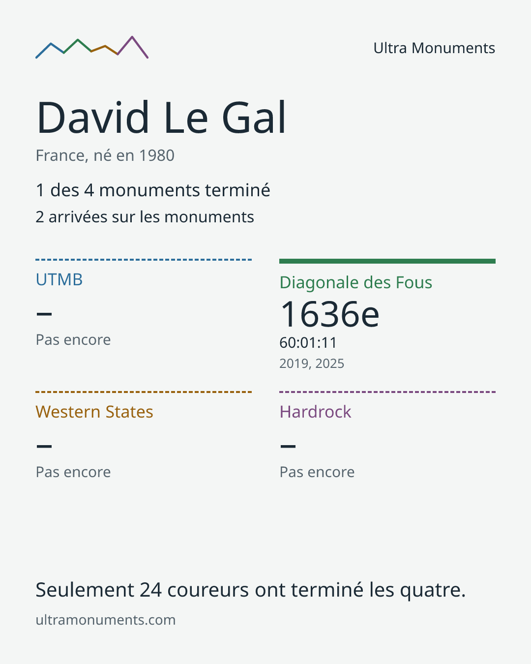 Carte des résultats de David Le Gal