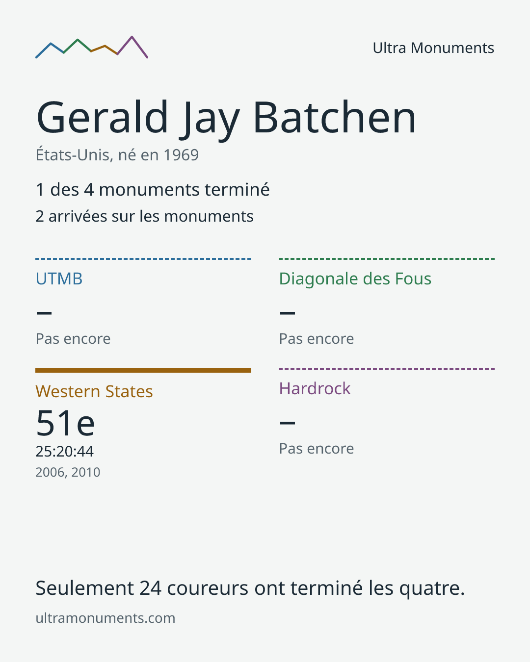 Carte des résultats de Gerald Jay Batchen