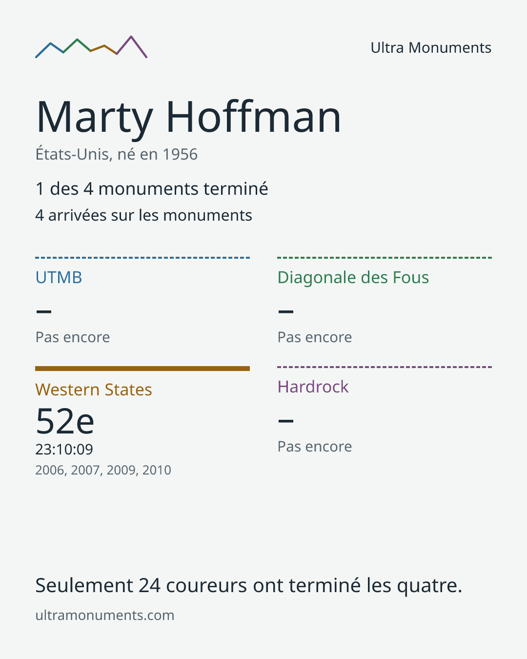 Carte des résultats de Marty Hoffman