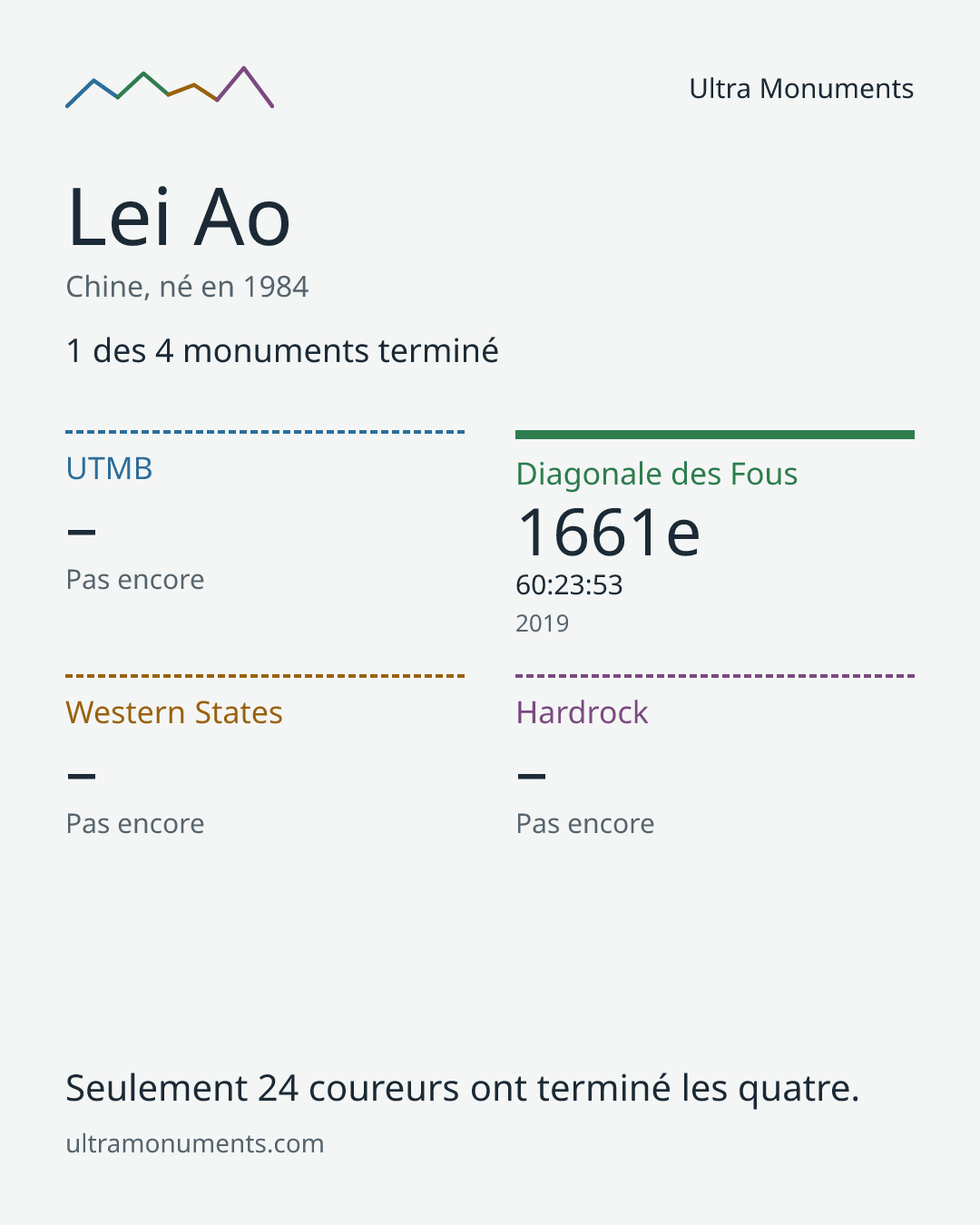 Carte des résultats de Lei Ao