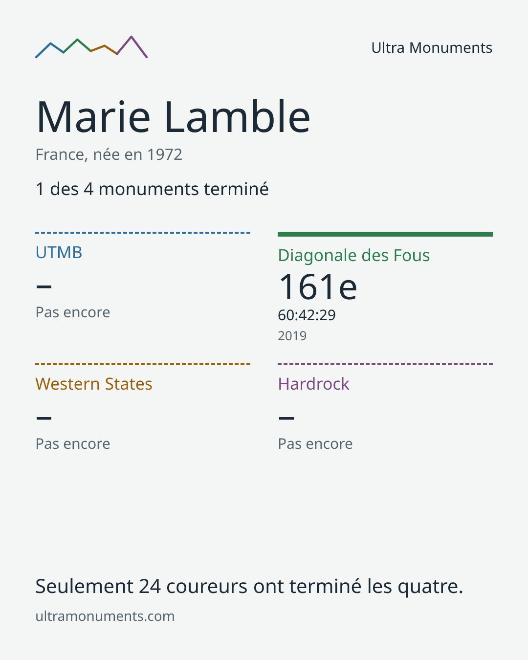 Carte des résultats de Marie Lamble
