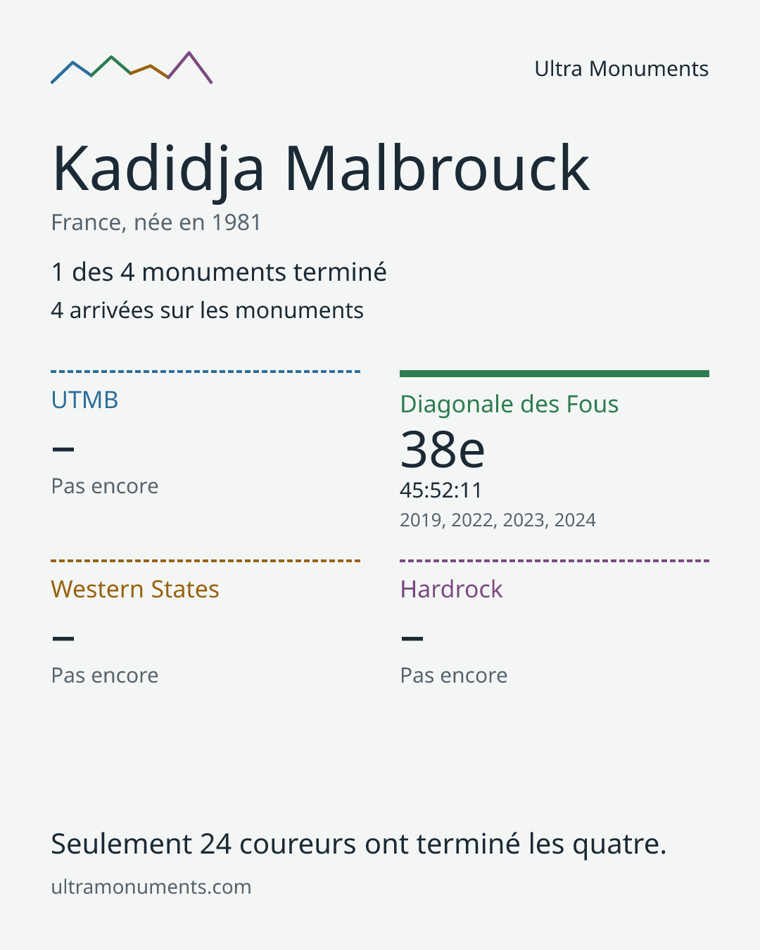 Carte des résultats de Kadidja Malbrouck