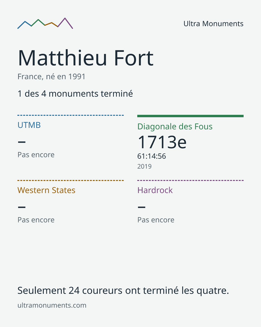 Carte des résultats de Matthieu Fort