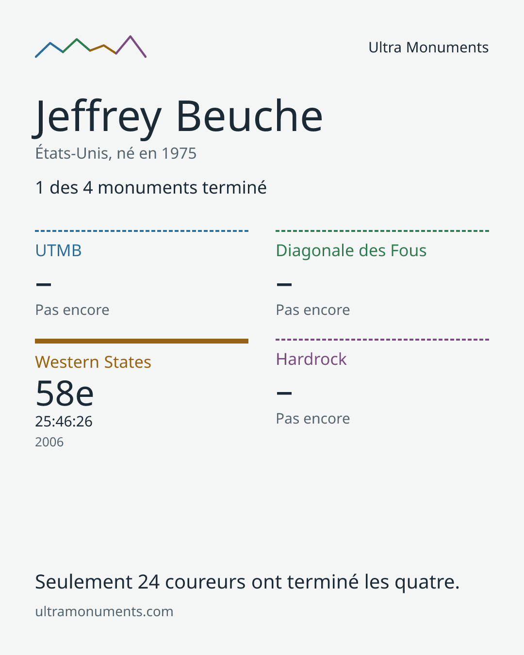 Carte des résultats de Jeffrey Beuche