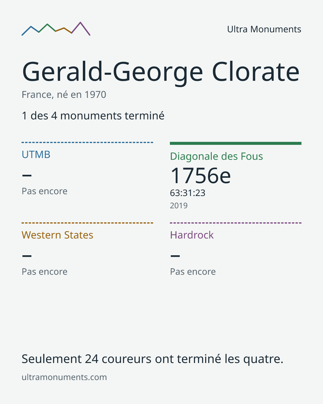 Carte des résultats de Gerald-George Clorate