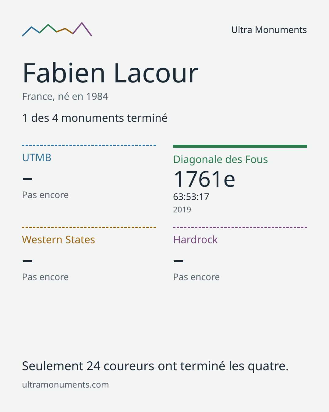 Carte des résultats de Fabien Lacour