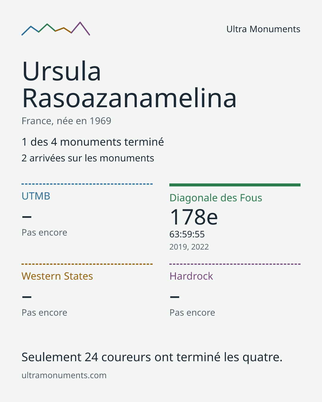 Carte des résultats de Ursula Rasoazanamelina