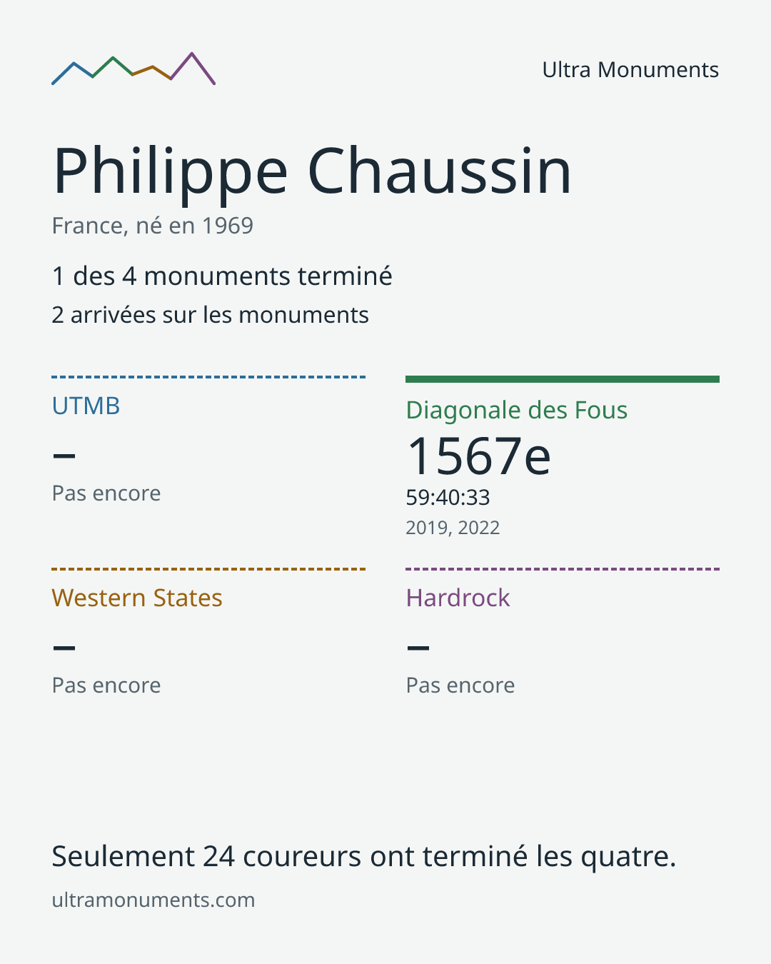 Carte des résultats de Philippe Chaussin
