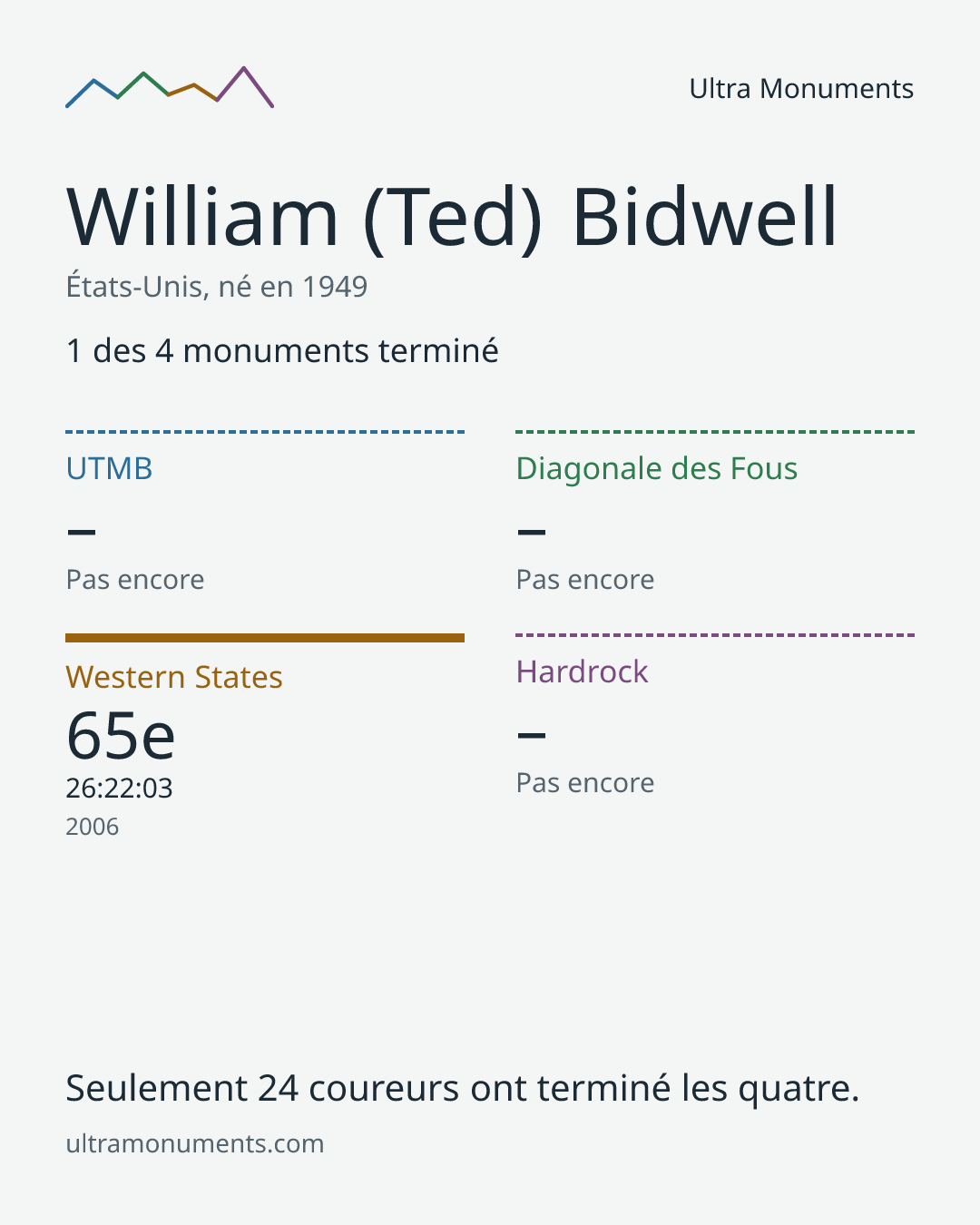 Carte des résultats de William (Ted) Bidwell