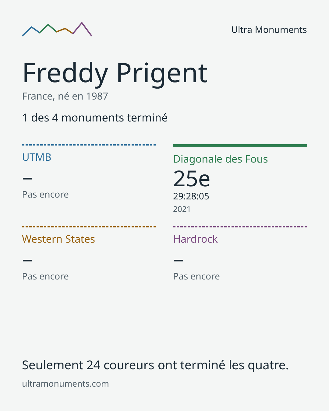 Carte des résultats de Freddy Prigent