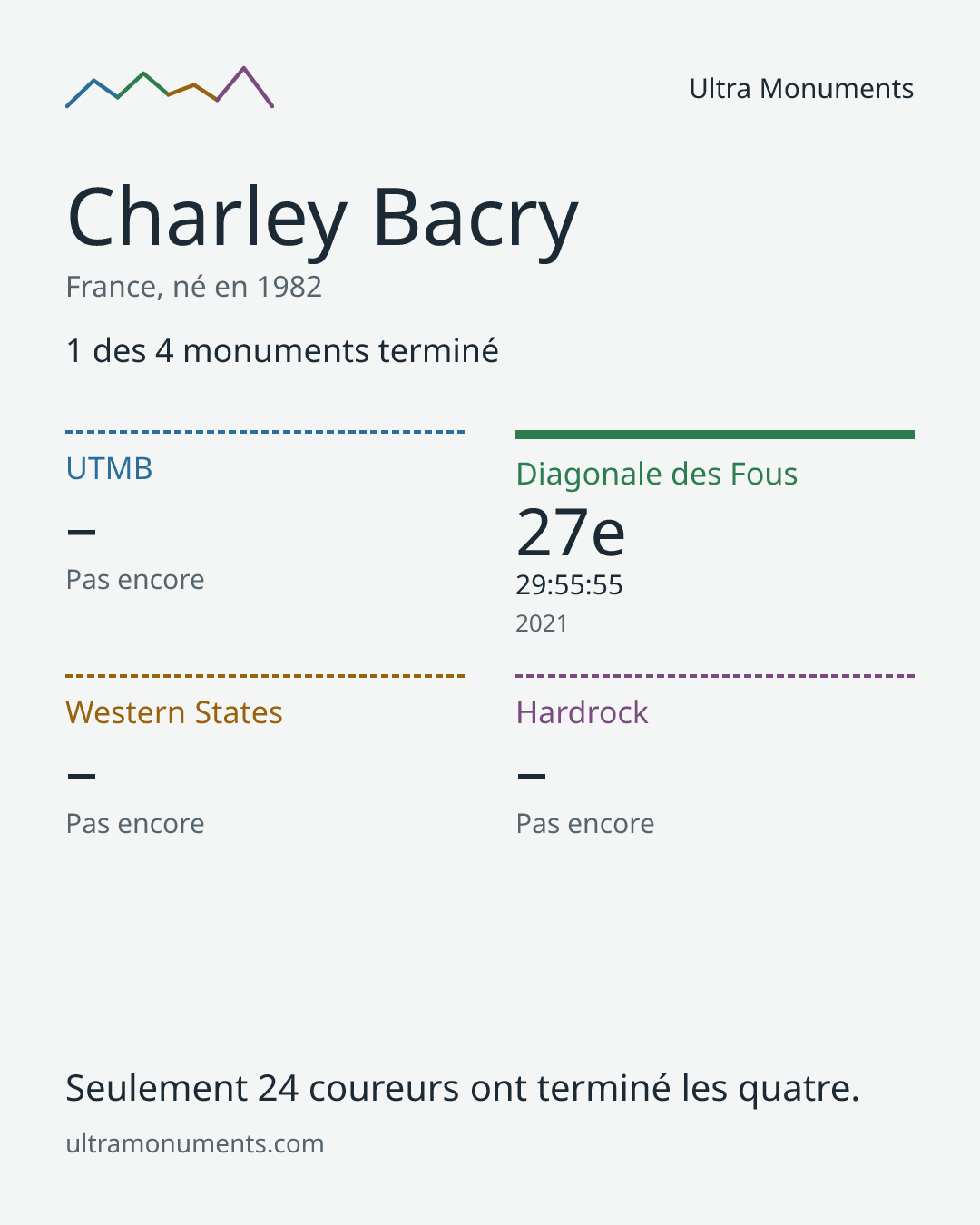 Carte des résultats de Charley Bacry