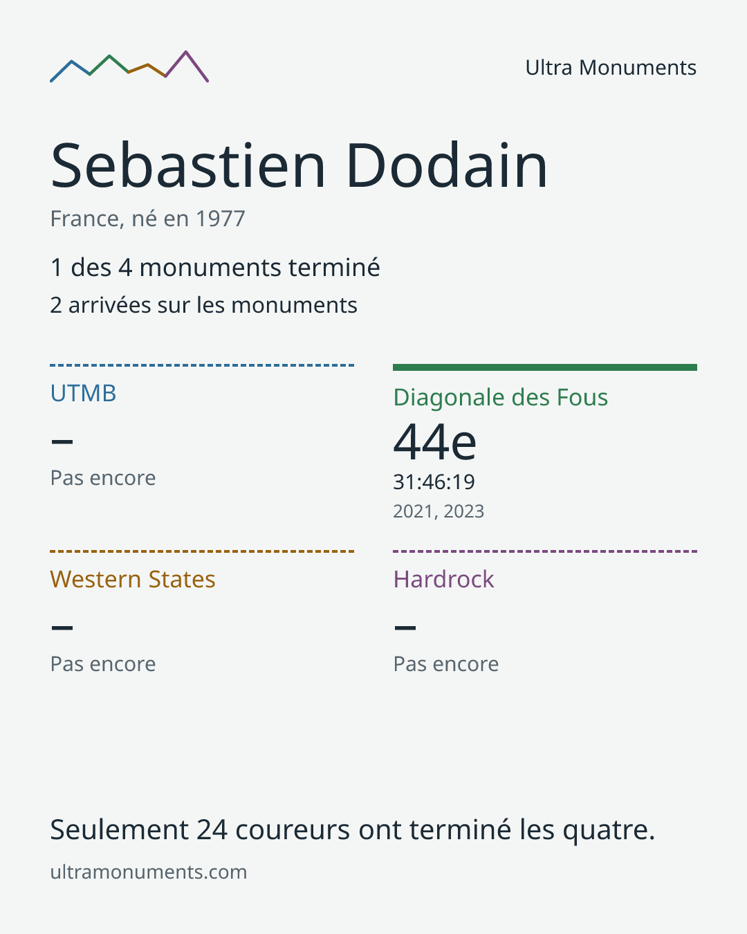 Carte des résultats de Sebastien Dodain