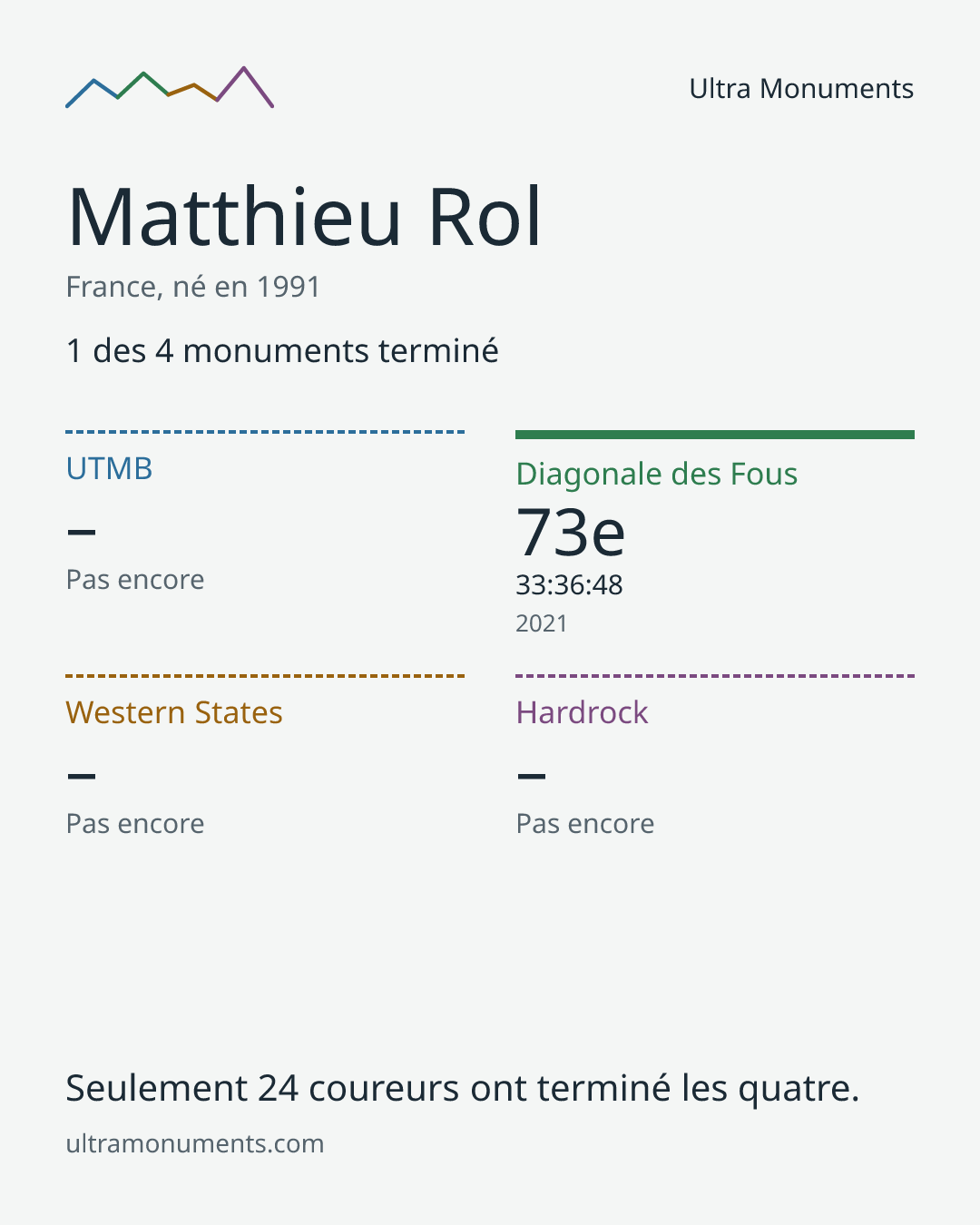Carte des résultats de Matthieu Rol