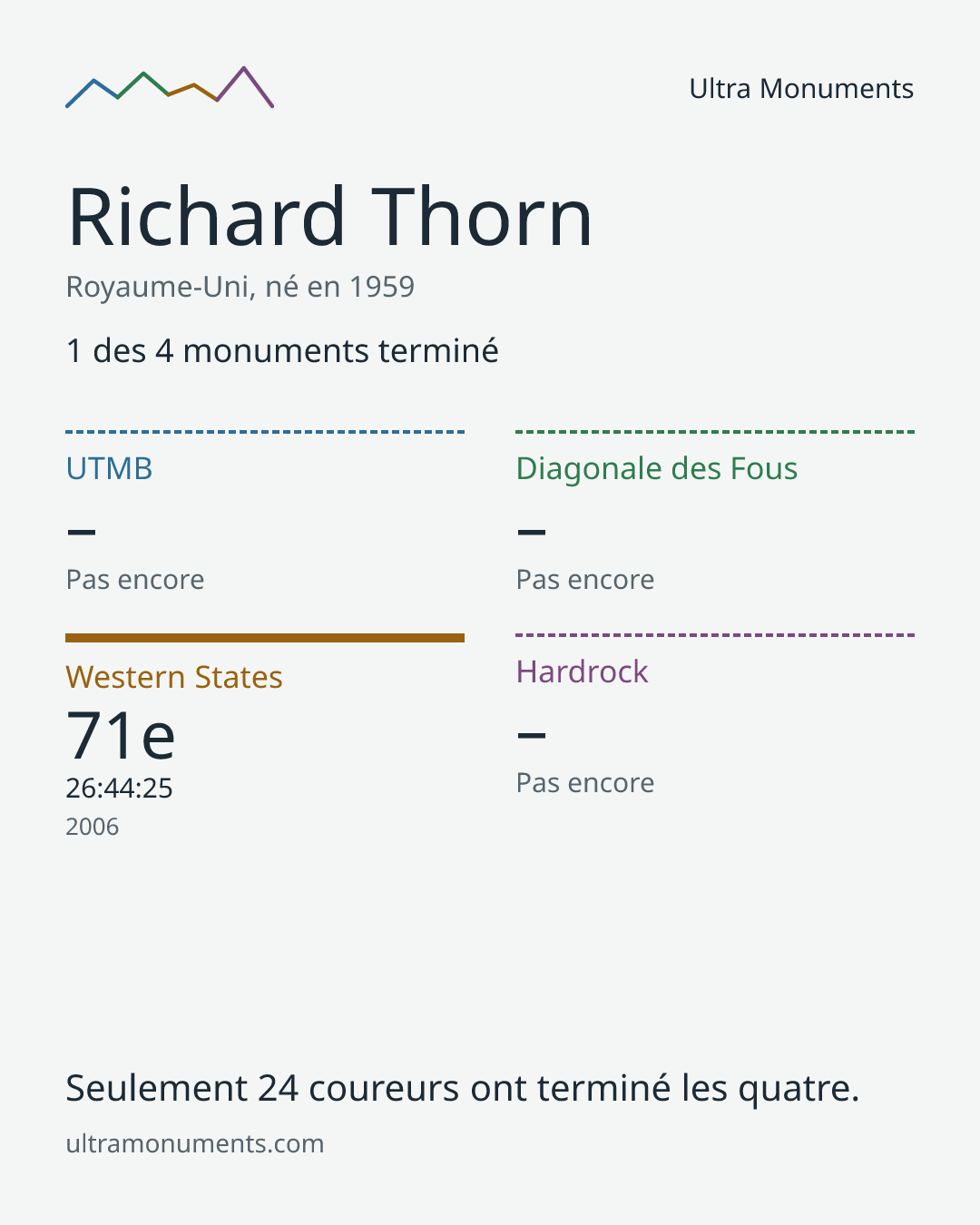 Carte des résultats de Richard Thorn