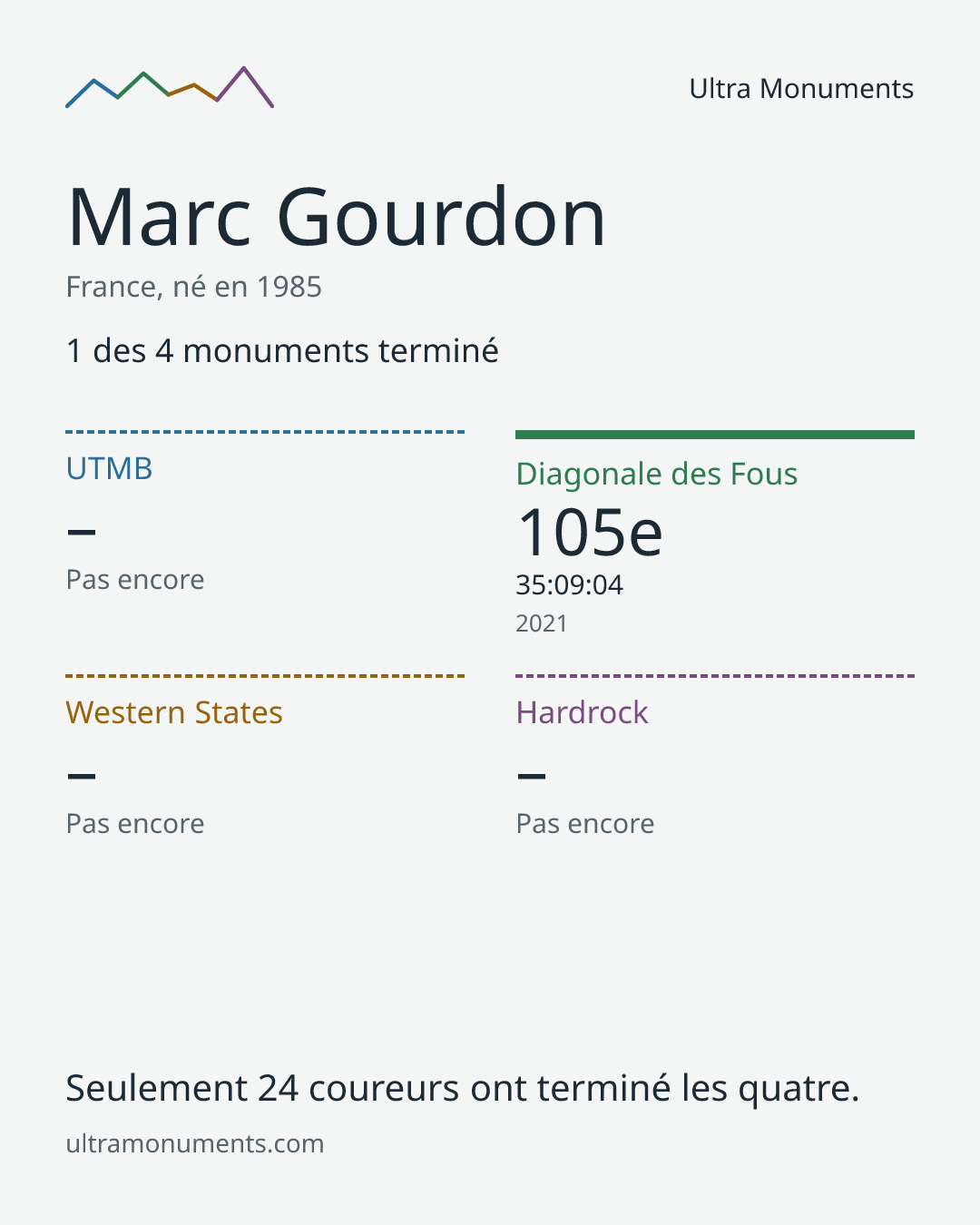 Carte des résultats de Marc Gourdon
