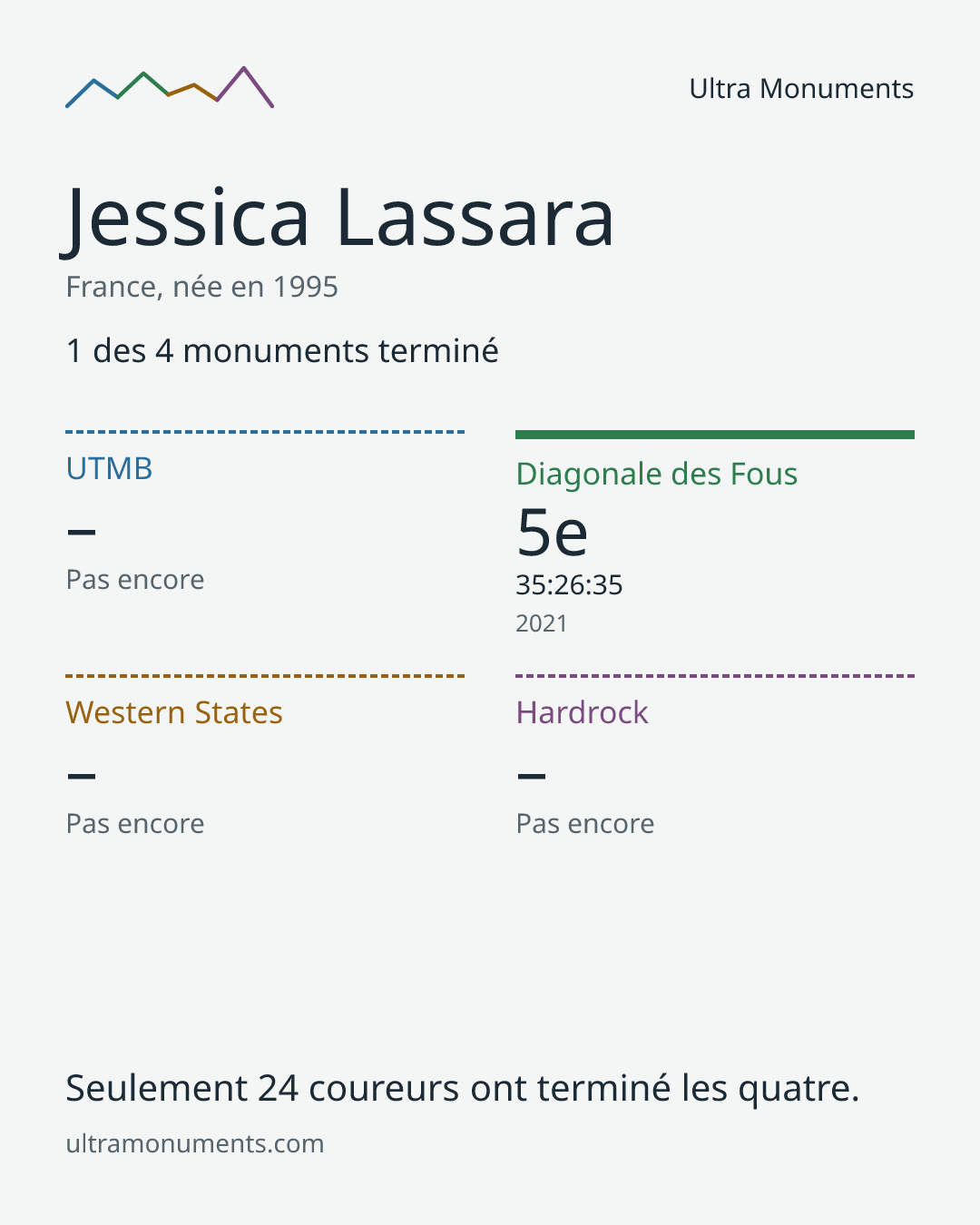 Carte des résultats de Jessica Lassara
