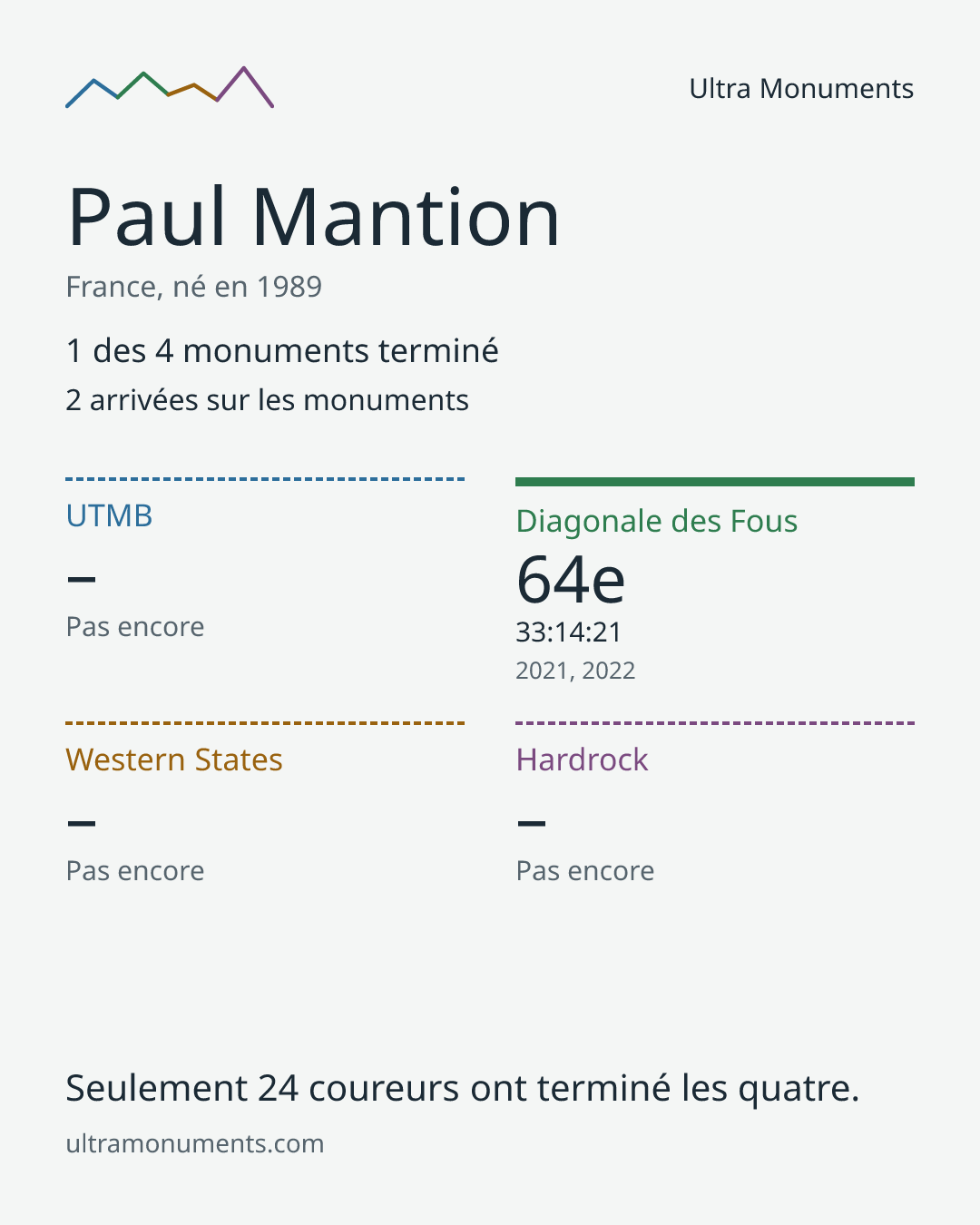 Carte des résultats de Paul Mantion