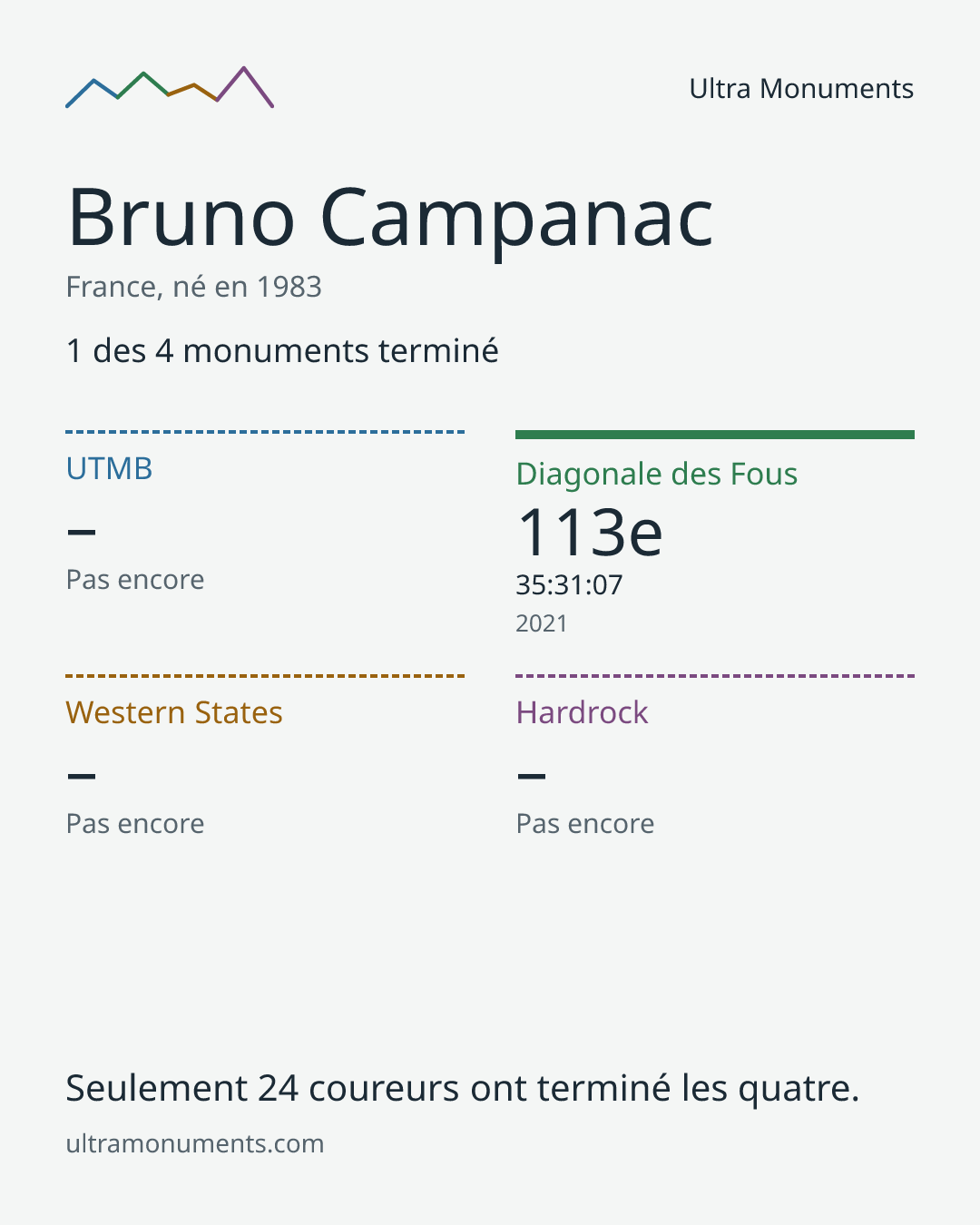 Carte des résultats de Bruno Campanac