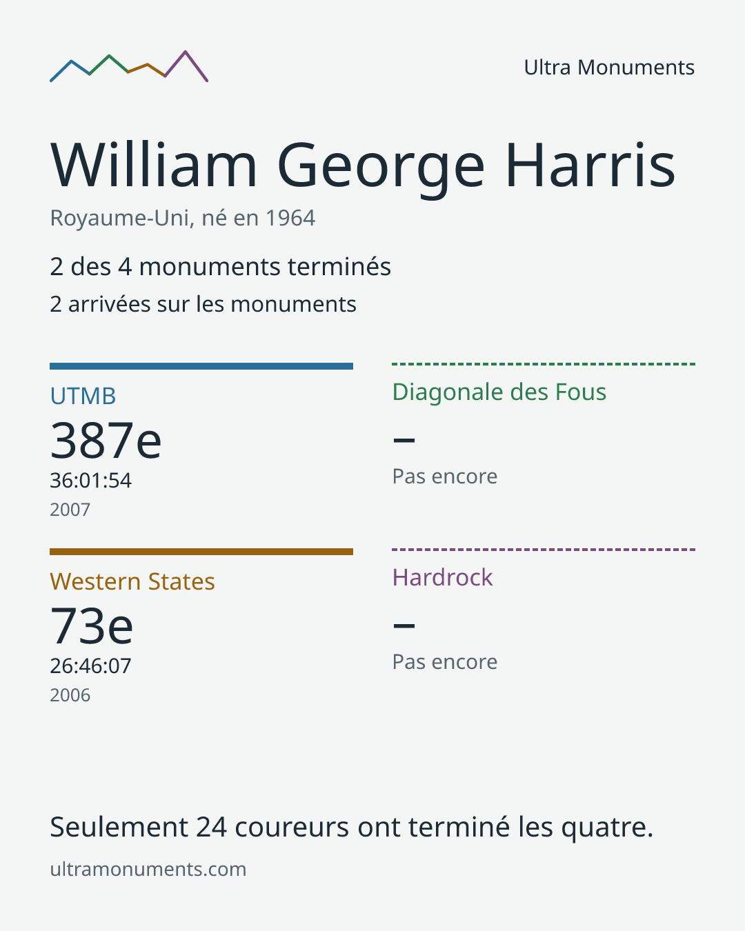 Carte des résultats de William George Harris
