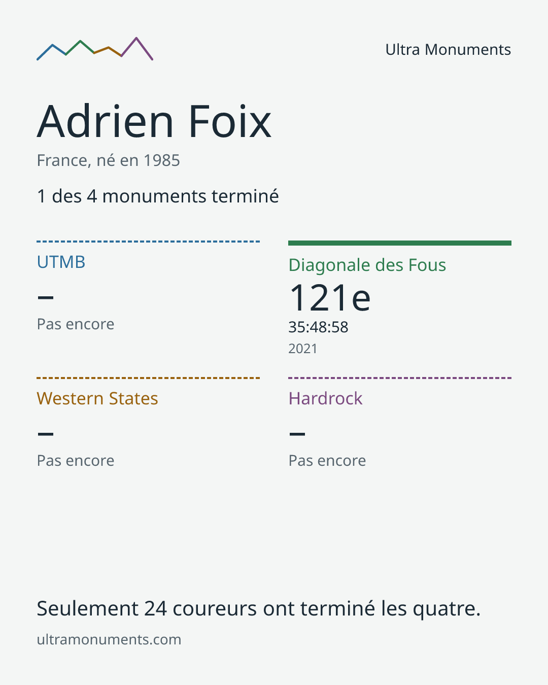 Carte des résultats de Adrien Foix