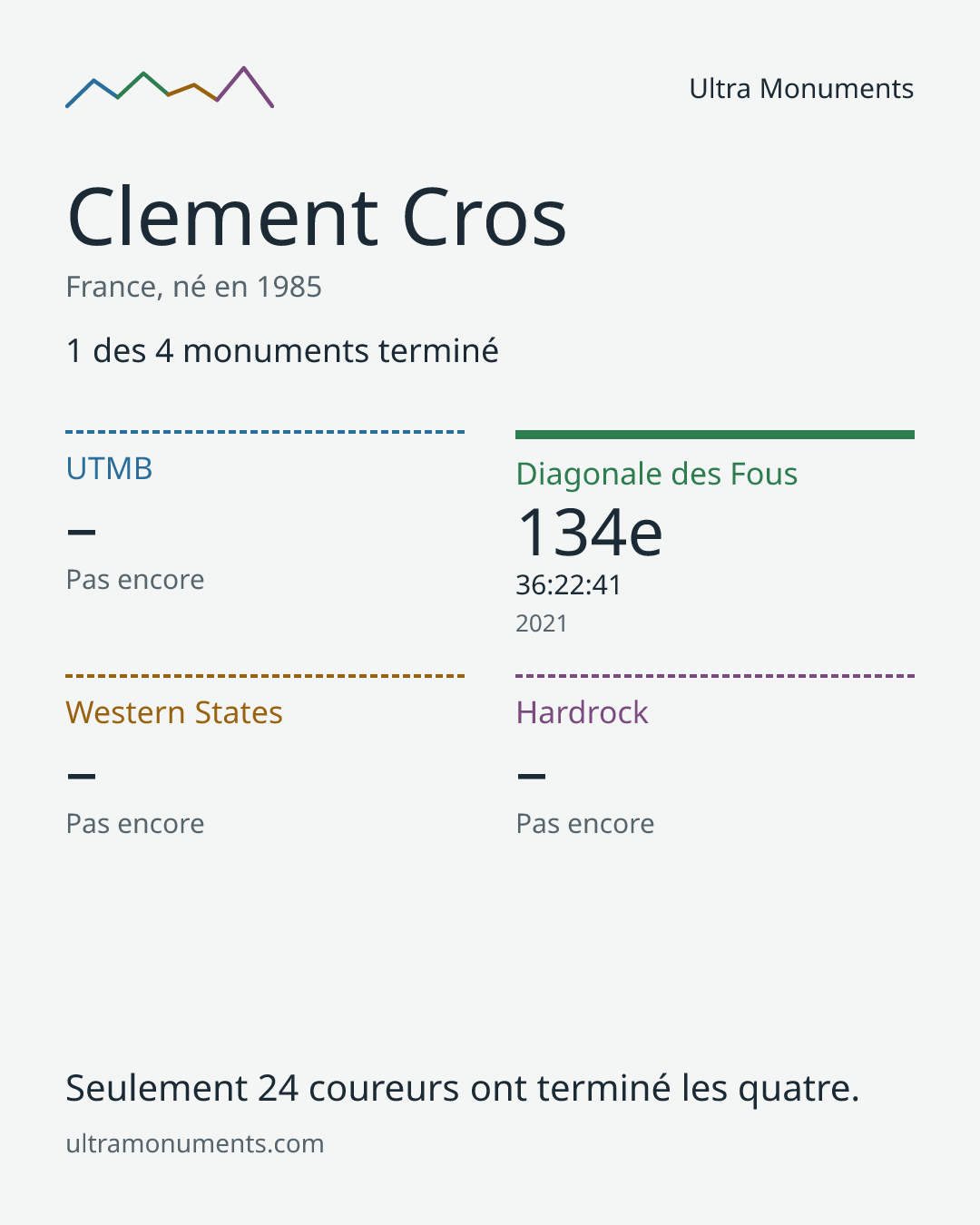Carte des résultats de Clement Cros