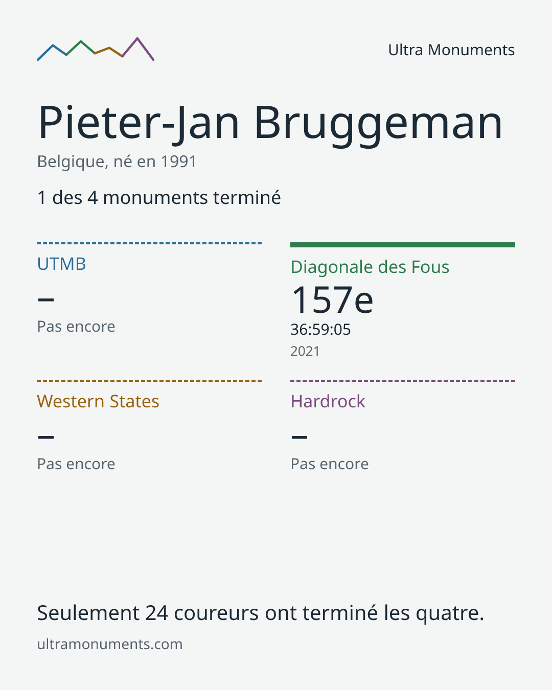 Carte des résultats de Pieter-Jan Bruggeman