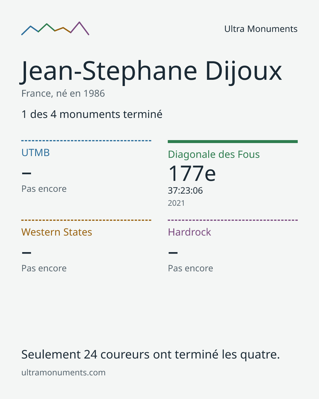 Carte des résultats de Jean-Stephane Dijoux
