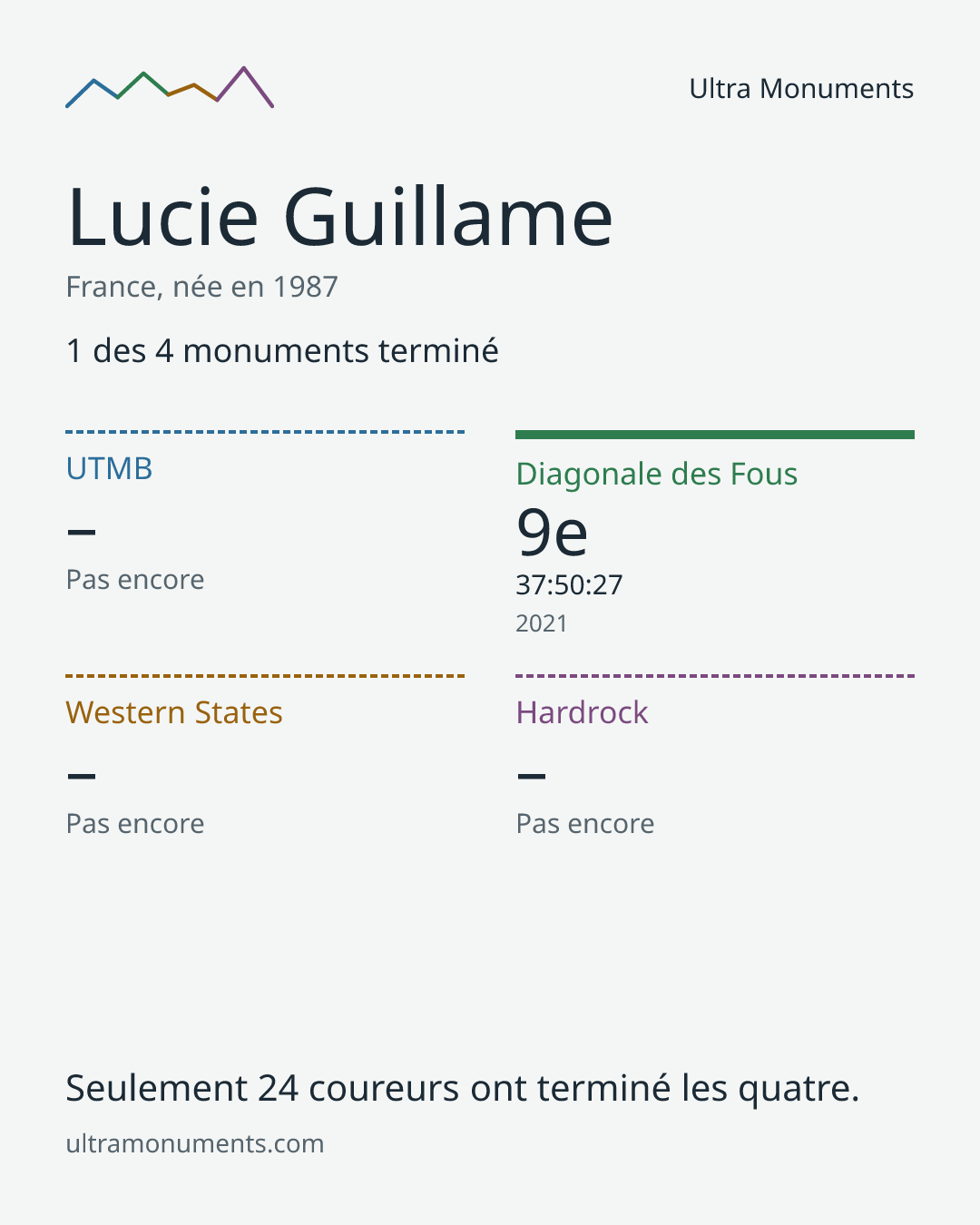 Carte des résultats de Lucie Guillame