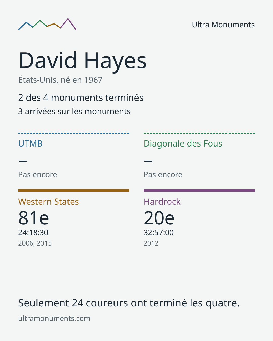 Carte des résultats de David Hayes