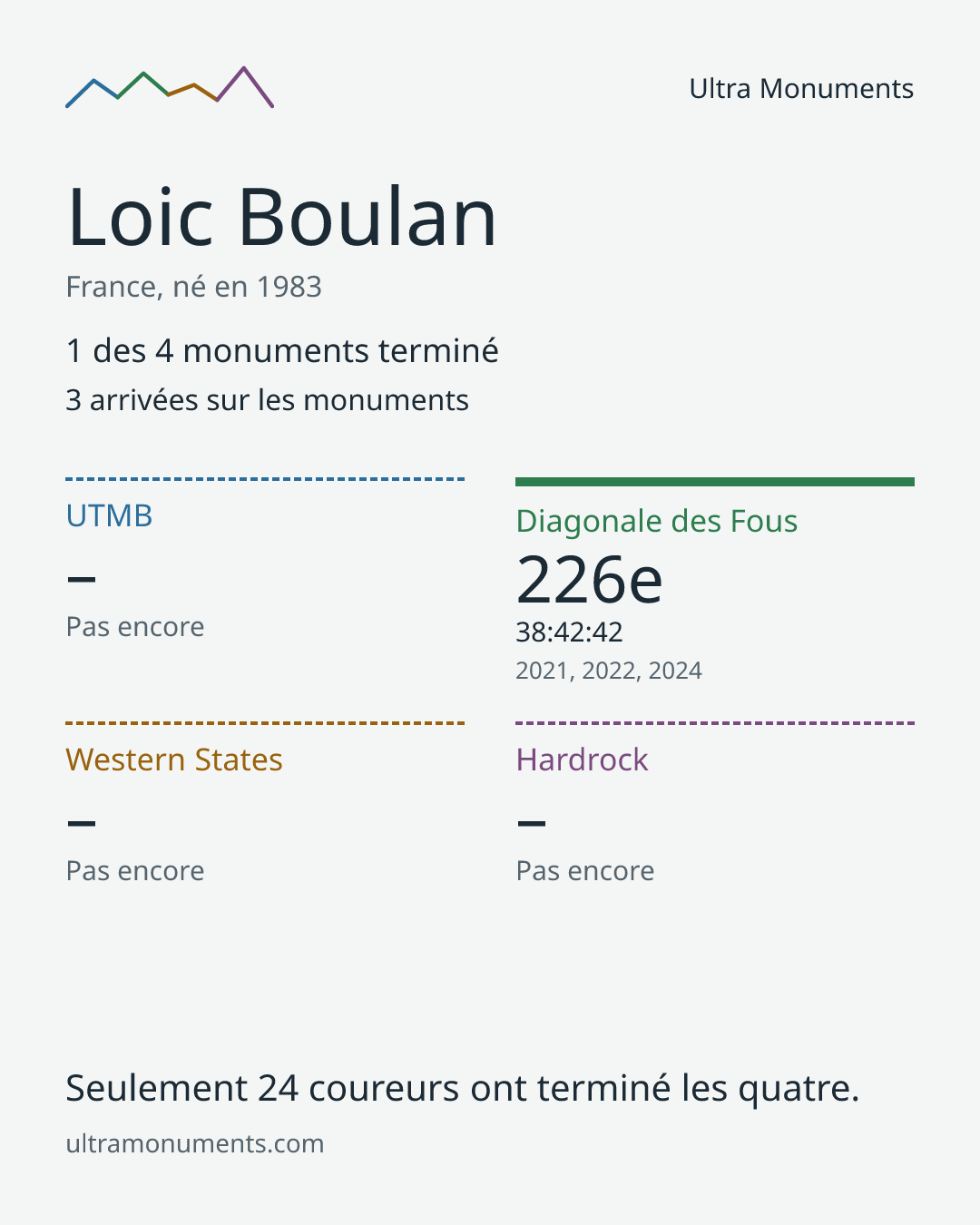 Carte des résultats de Loic Boulan