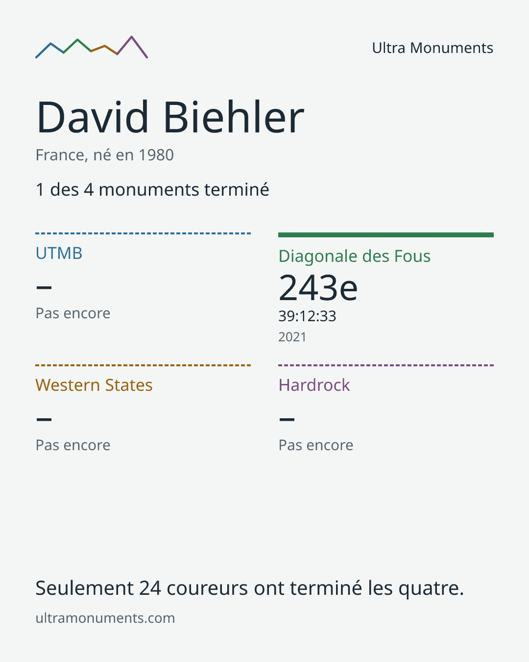Carte des résultats de David Biehler