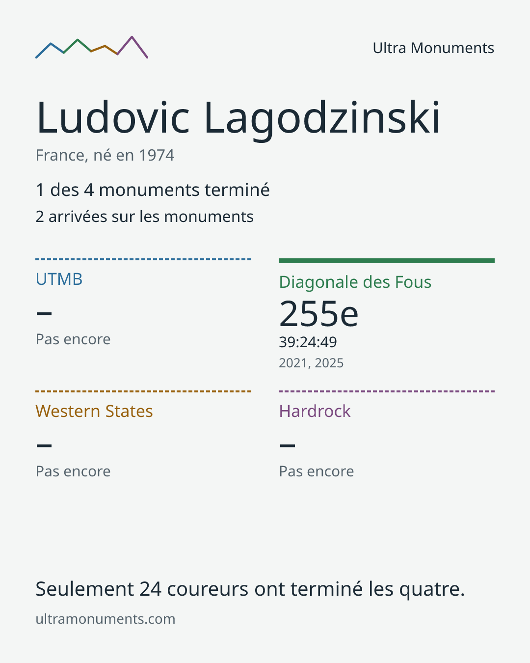 Carte des résultats de Ludovic Lagodzinski