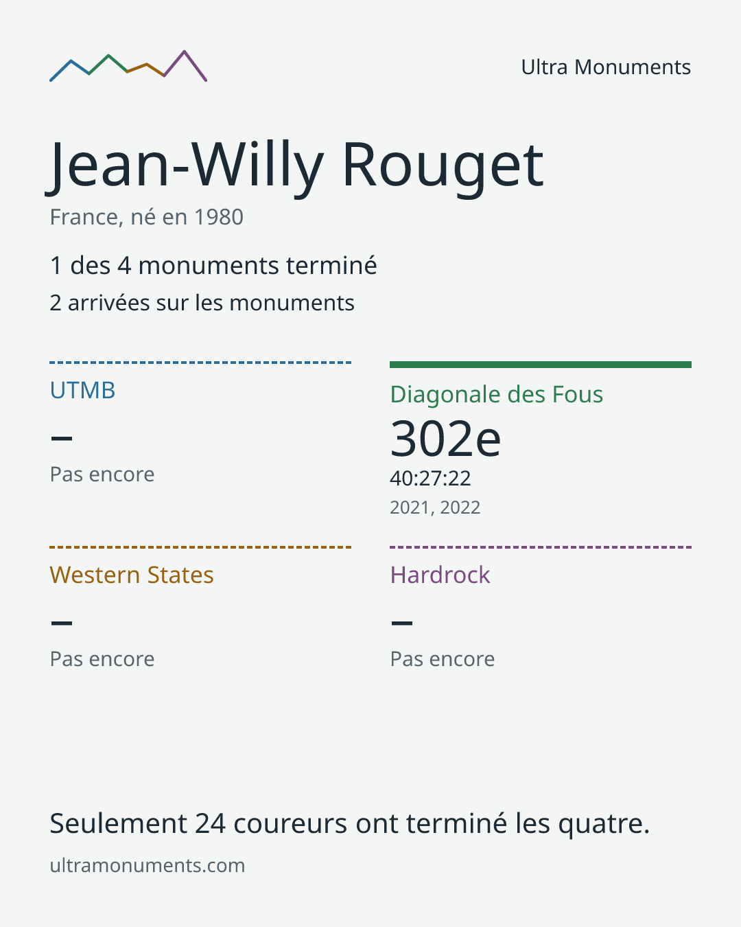 Carte des résultats de Jean-Willy Rouget