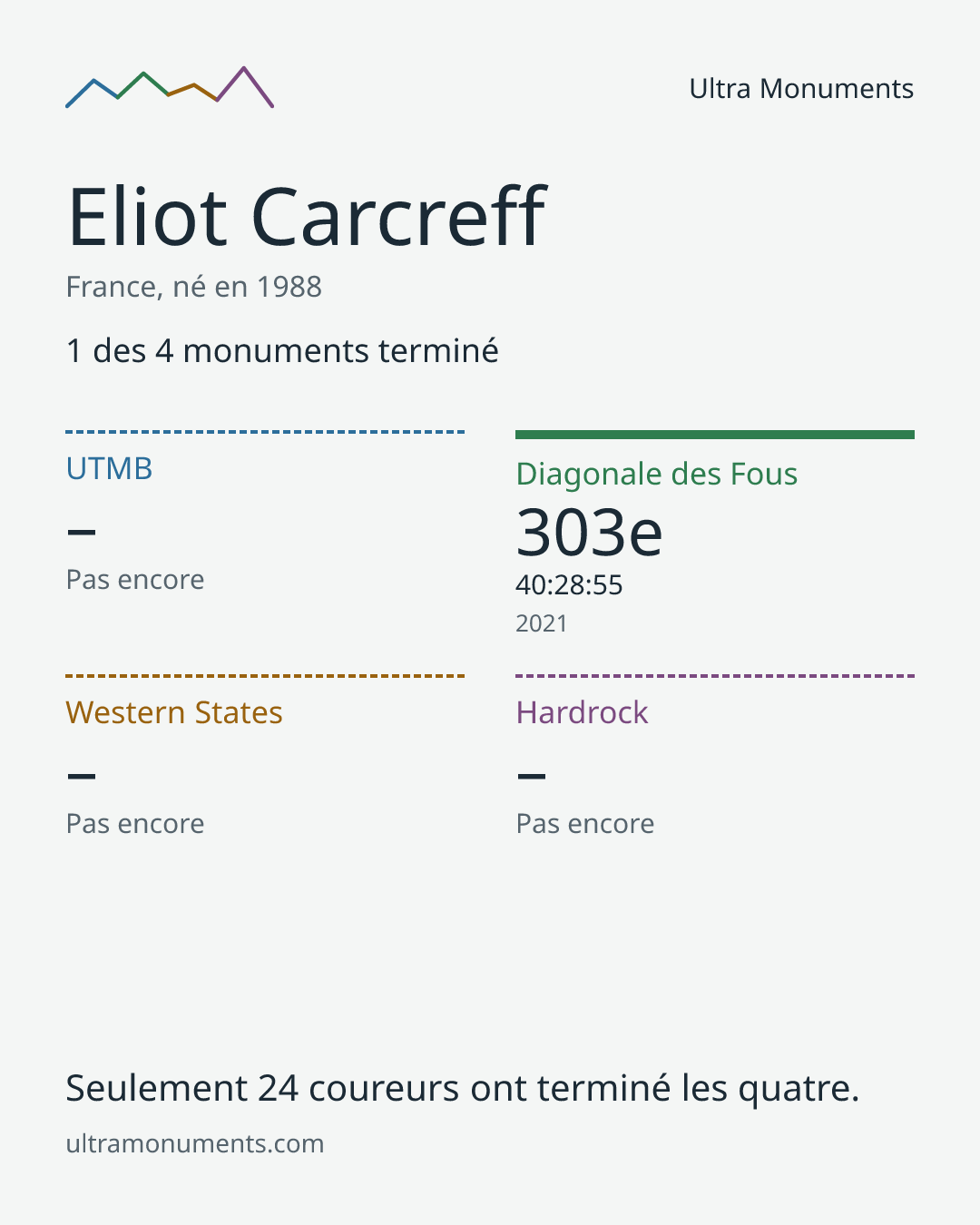 Carte des résultats de Eliot Carcreff