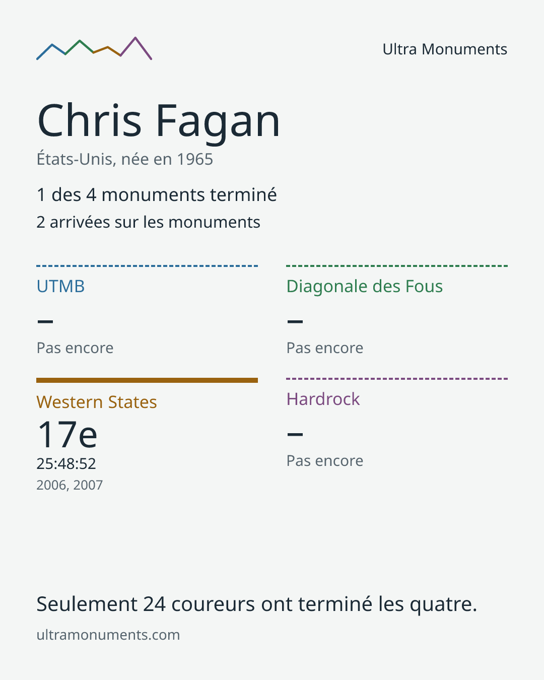 Carte des résultats de Chris Fagan